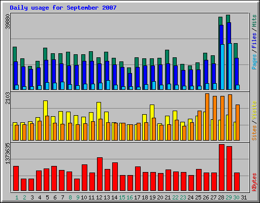 Daily usage for September 2007