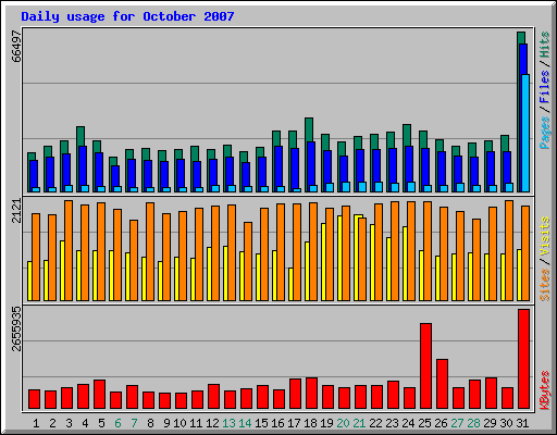 Daily usage for October 2007