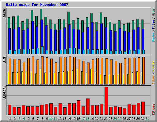 Daily usage for November 2007