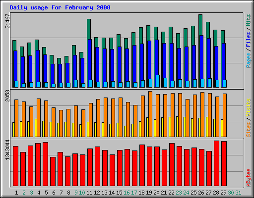 Daily usage for February 2008