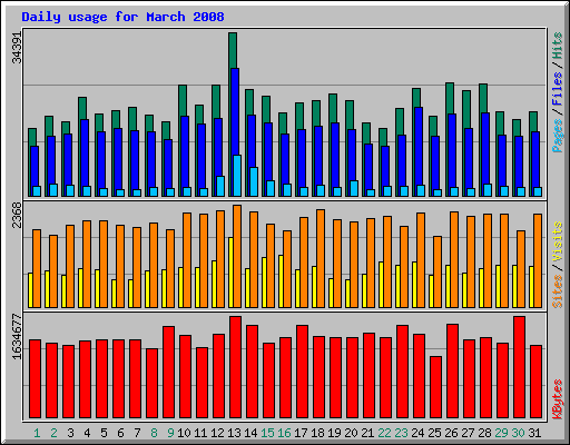 Daily usage for March 2008