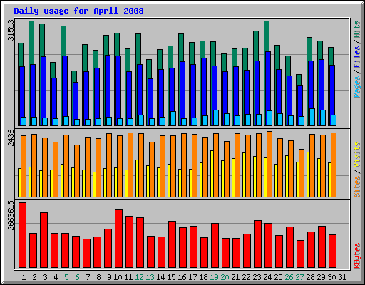 Daily usage for April 2008