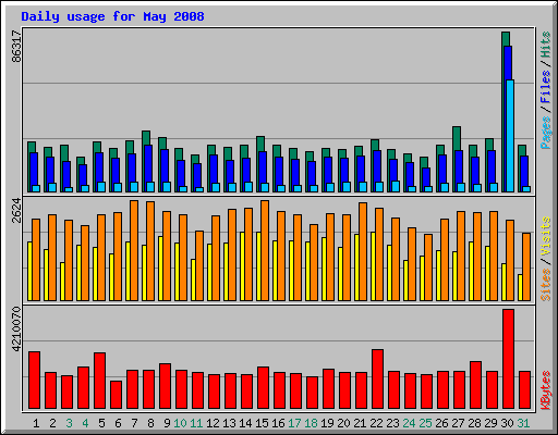 Daily usage for May 2008