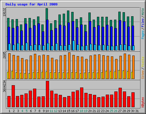 Daily usage for April 2009