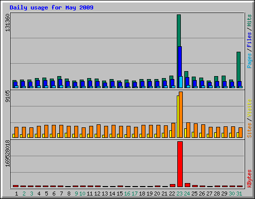 Daily usage for May 2009