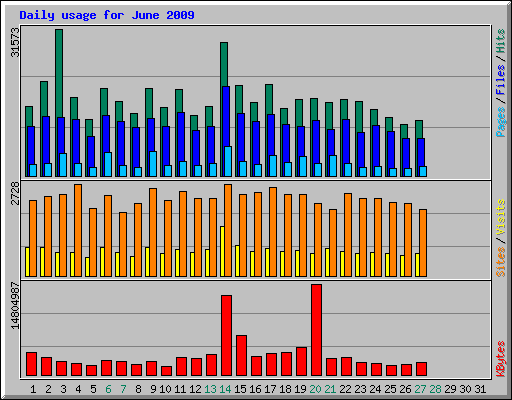 Daily usage for June 2009