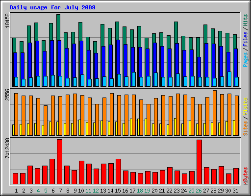 Daily usage for July 2009