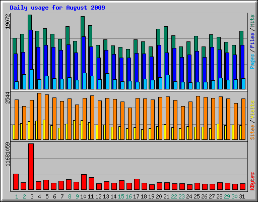 Daily usage for August 2009
