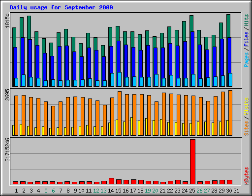 Daily usage for September 2009