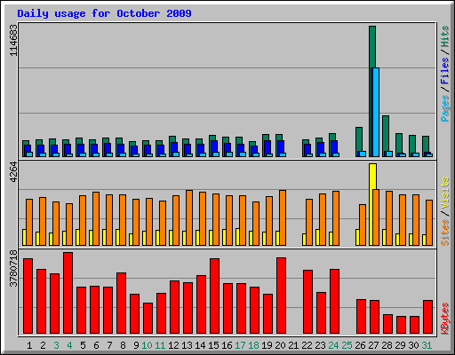 Daily usage for October 2009