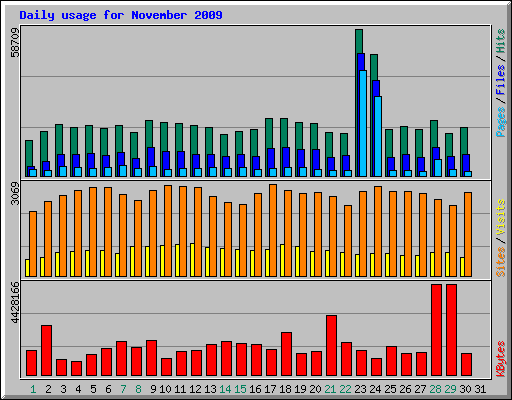 Daily usage for November 2009