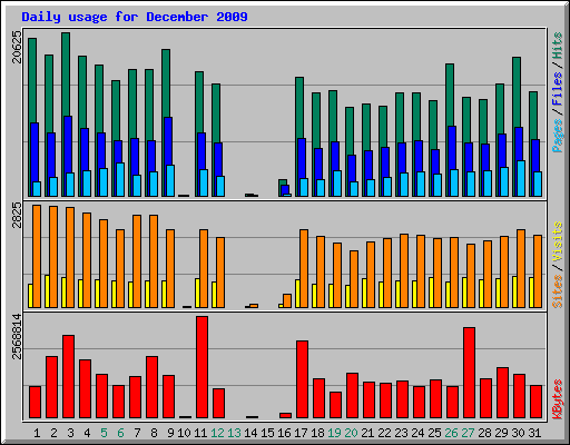 Daily usage for December 2009