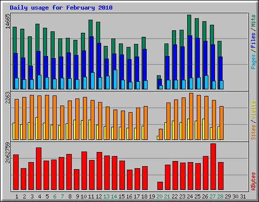 Daily usage for February 2010