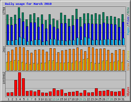 Daily usage for March 2010
