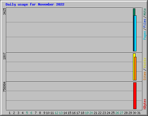 Daily usage for November 2022