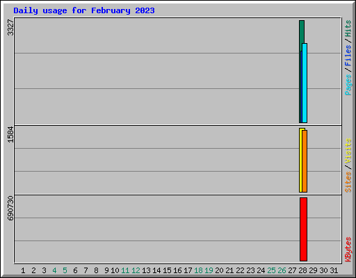 Daily usage for February 2023