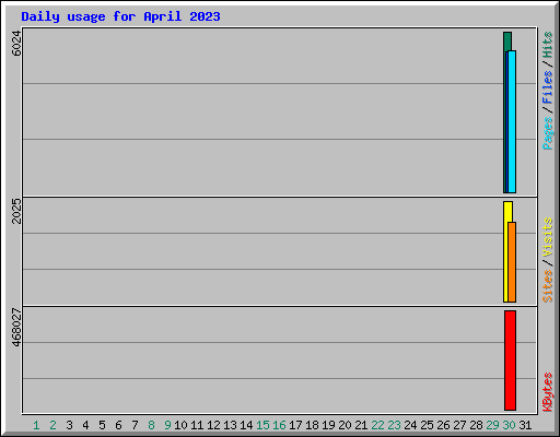 Daily usage for April 2023