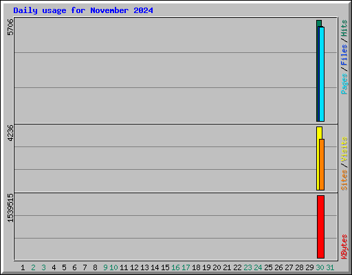 Daily usage for November 2024
