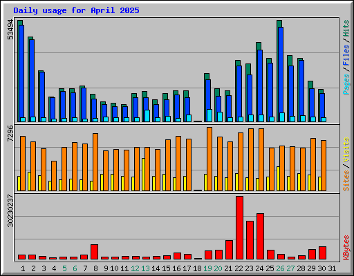 Daily usage for April 2025