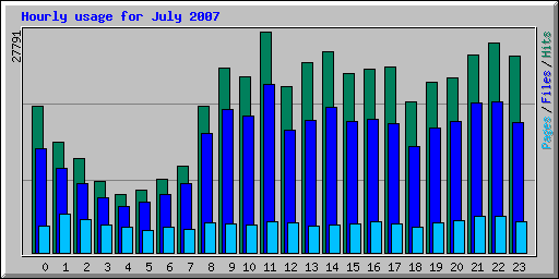 Hourly usage for July 2007