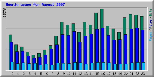 Hourly usage for August 2007