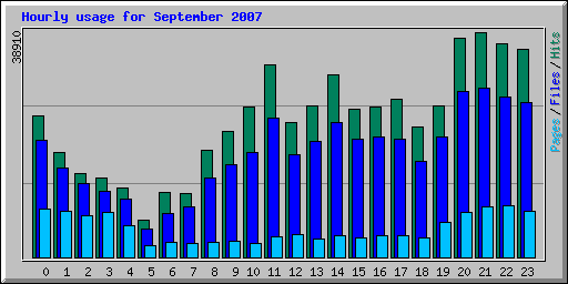 Hourly usage for September 2007