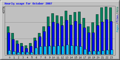 Hourly usage for October 2007