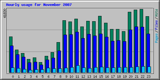 Hourly usage for November 2007