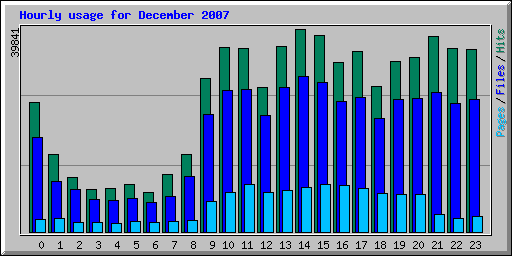 Hourly usage for December 2007