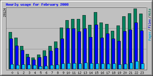 Hourly usage for February 2008