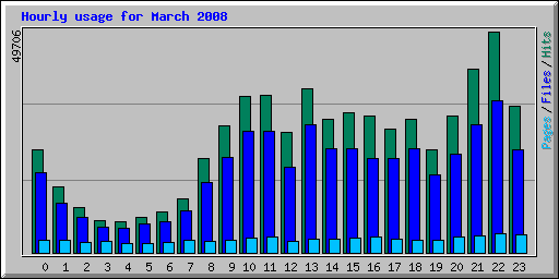 Hourly usage for March 2008
