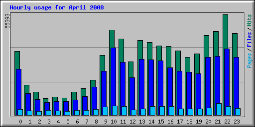 Hourly usage for April 2008