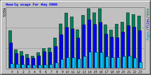 Hourly usage for May 2008