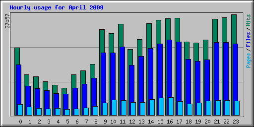 Hourly usage for April 2009
