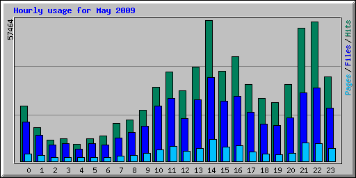 Hourly usage for May 2009