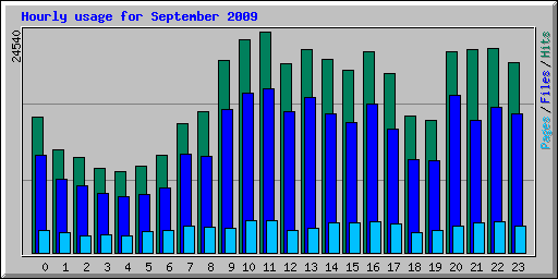 Hourly usage for September 2009