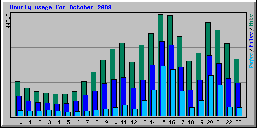 Hourly usage for October 2009