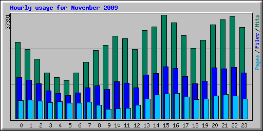 Hourly usage for November 2009