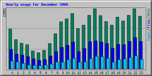 Hourly usage for December 2009