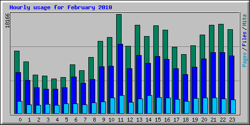 Hourly usage for February 2010