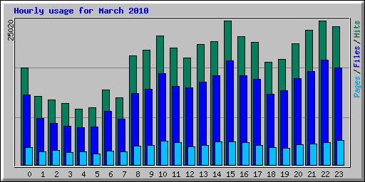 Hourly usage for March 2010