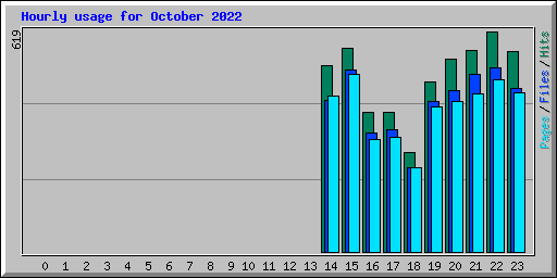 Hourly usage for October 2022