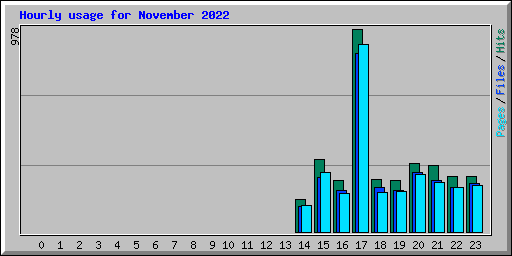 Hourly usage for November 2022
