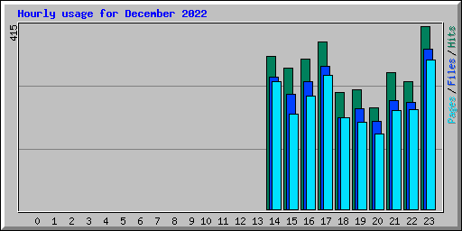 Hourly usage for December 2022