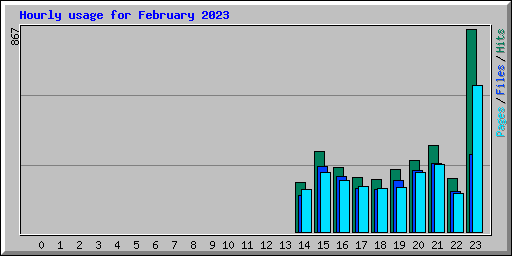 Hourly usage for February 2023