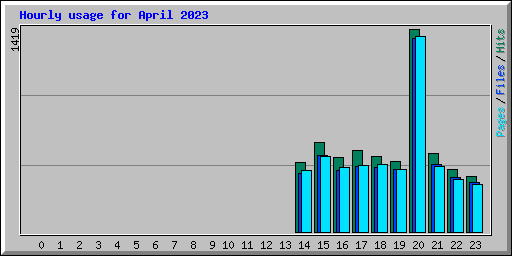 Hourly usage for April 2023