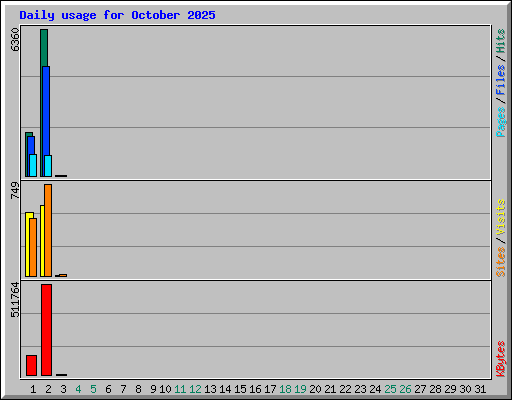 Daily usage for October 2025