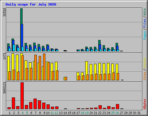 Daily usage for July 2026