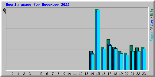 Hourly usage for November 2022