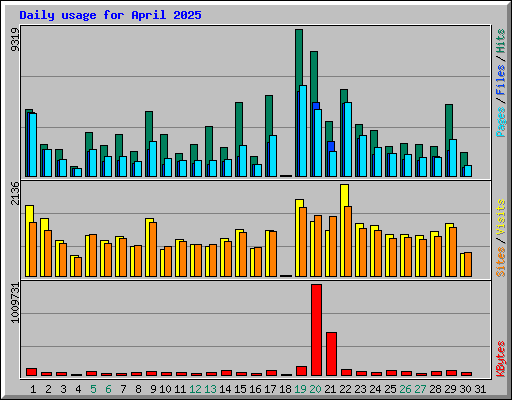 Daily usage for April 2025